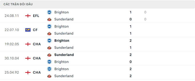 Lịch sử đối đầu Brighton vs Sunderland Lịch sử đối đầu Brighton vs Sunderland