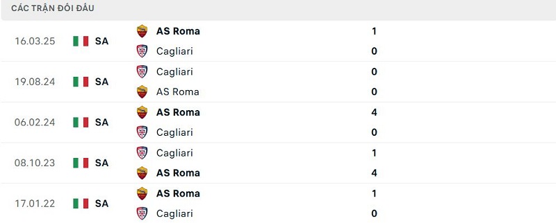 Lịch sử đối đầu Cagliari vs AS Roma