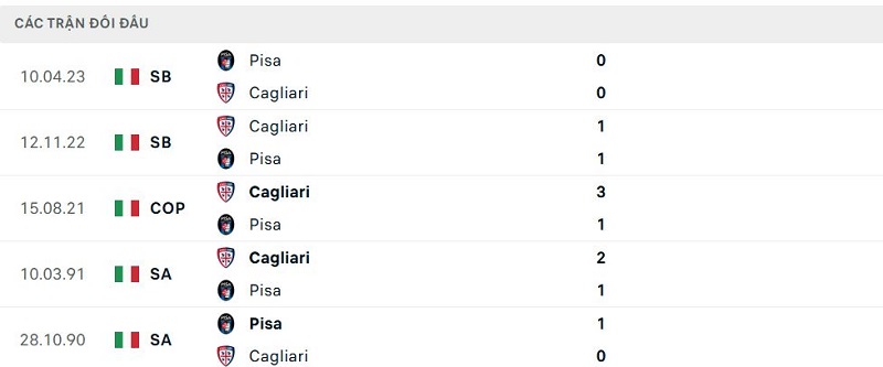Lịch sử đối đầu Cagliari vs Pisa