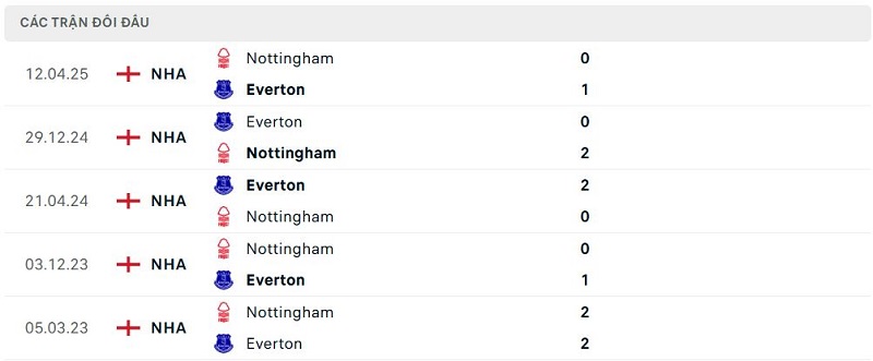 Lịch sử đối đầu Everton vs Nottingham Lịch sử đối đầu Everton vs Nottingham