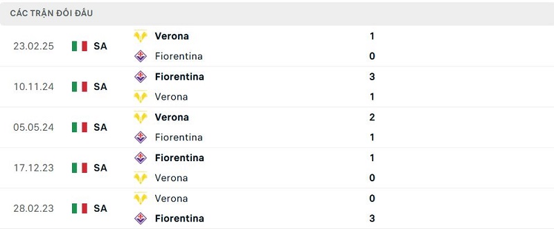 Lịch sử đối đầu Fiorentina vs Verona