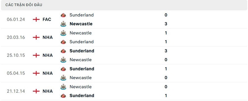 Lịch sử đối đầu Sunderland vs Newcastle Lịch sử đối đầu Sunderland vs Newcastle