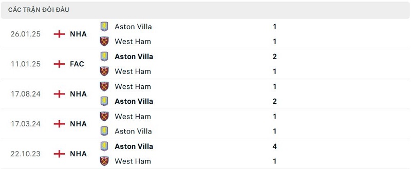 Lịch sử đối đầu West Ham vs Aston Villa Lịch sử đối đầu West Ham vs Aston Villa