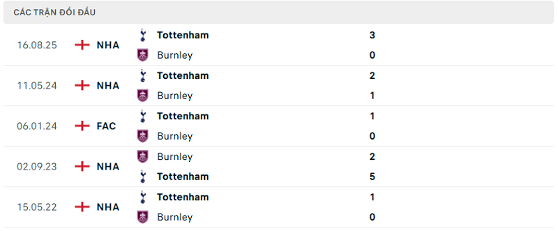Lịch sử đối đầu Burnley vs Tottenham